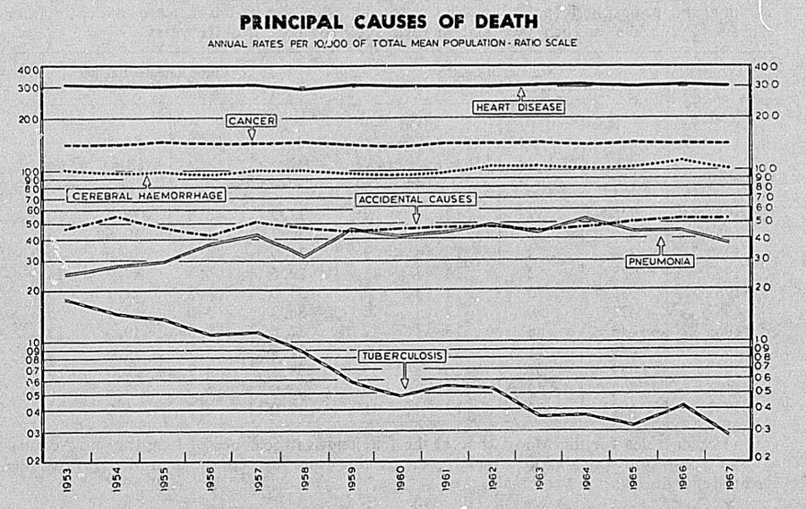 PRINCIPAL CAUSES OF DEATH ANNUAL RATES PER 10.000 OF TOTAL MEAN POPULATION- RATIO SCALE