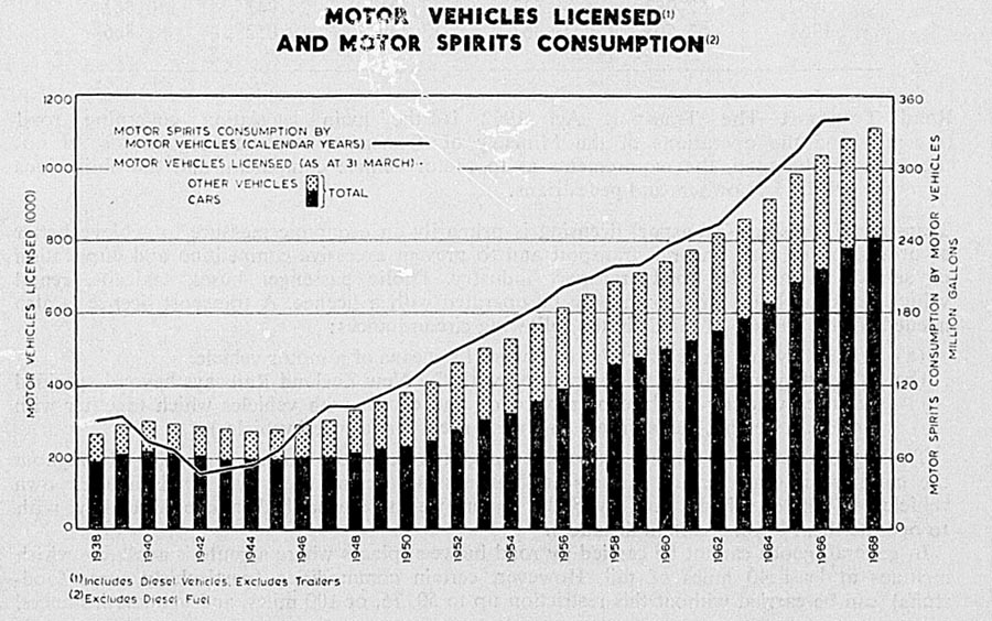 MOTOR VEHICLES LICENSED AND MOTOR SPIRITS CONSUMPTION