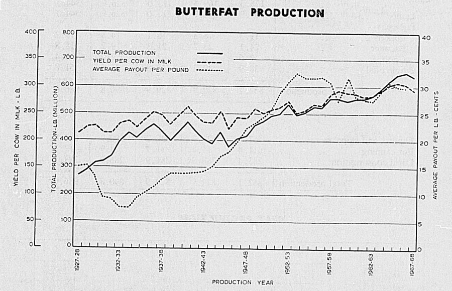 BUTTERFAT PRODUCTION