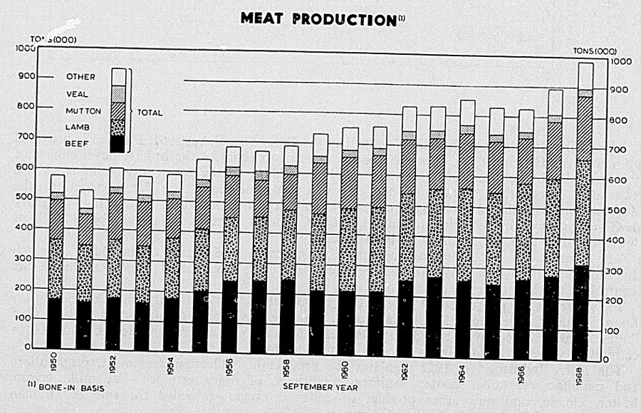 MEAT PRODUCTION