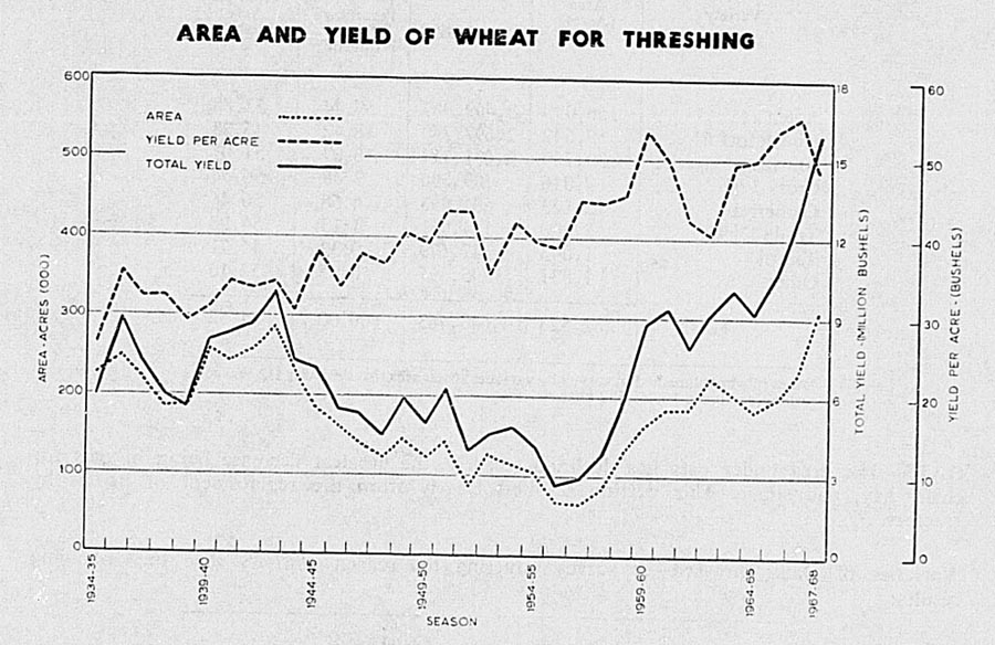 AREA AND YIELD OF WHEAT FOR THRESHING