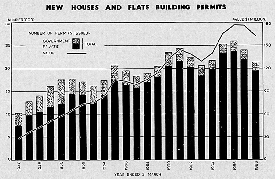 NEW HOUSES AND FLATS BUILDING PERMITS