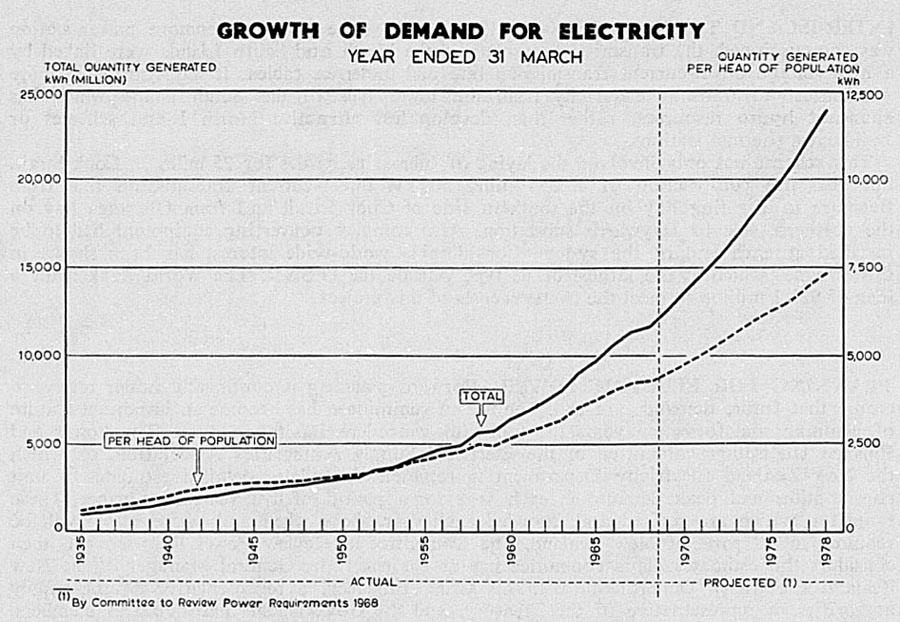 GROWTH OF DEMAND FOR ELECTRICITY YEAR ENDED 31 MARCH
