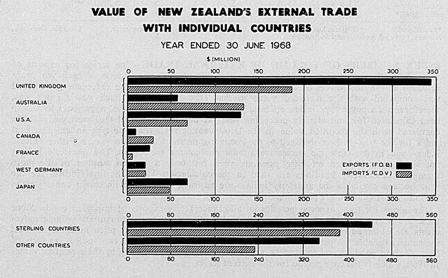 VALUE OF NEW ZEALAND'S EXTERNAL TRADE WITH INDIVIDUAL COUNTRIES