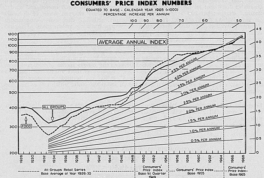 CONSUMERS' PRICE INDEX NUMBERS EQUATED TO BASE - CALENDAR YEAR 1965 (=1000) PERCENTAGE INCREASE PER ANNUM