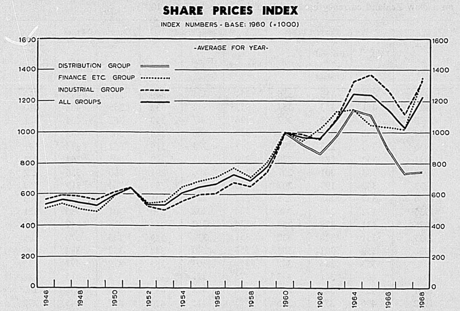 SHARE PRICES INDEX