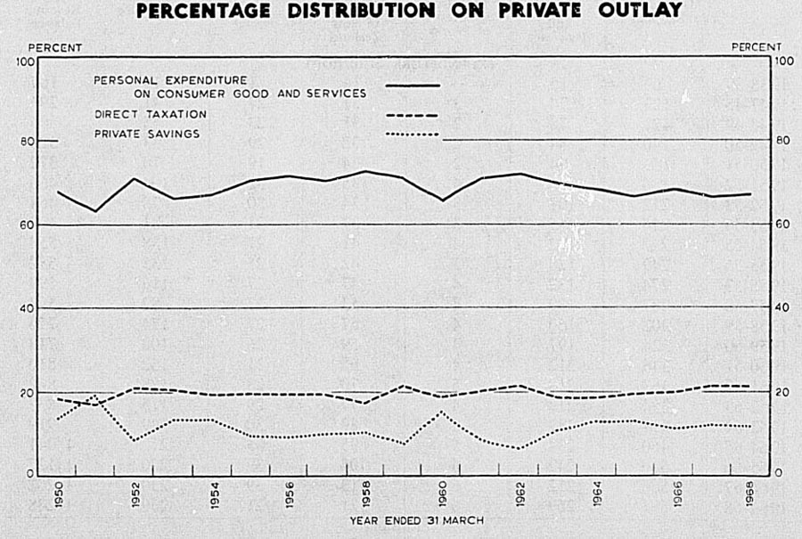 PERCENTAGE DISTRIBUTION ON PRIVATE OUTLAY