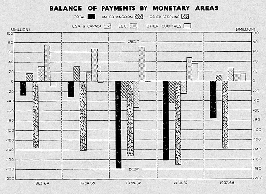 BALANCE OF PAYMENTS BY MONETARY AREAS