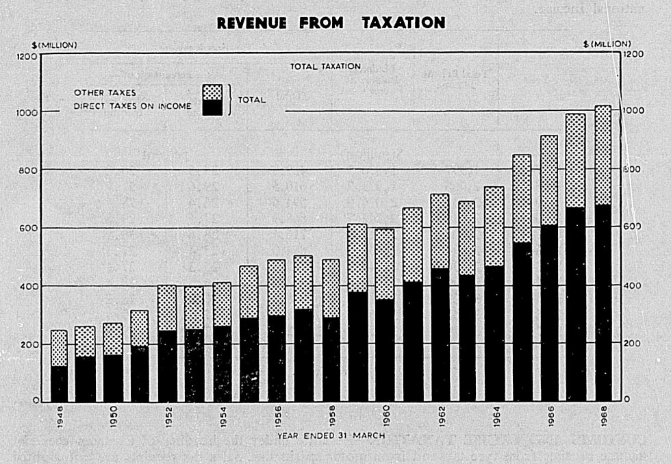 REVENUE FROM TAXATION