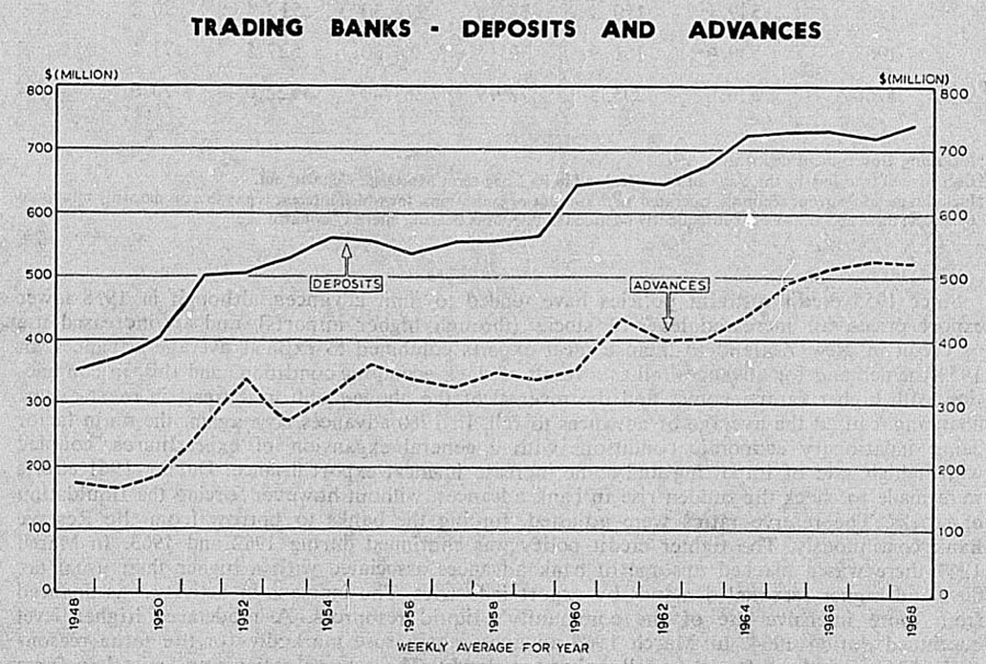 TRADING BANKS - DEPOSITS AND ADVANCES