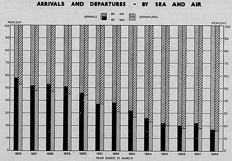 ARRIVALS AND DEPARTURES - BY SEA AND AIR