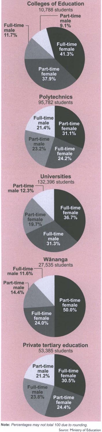 Tertiary attendance 2002