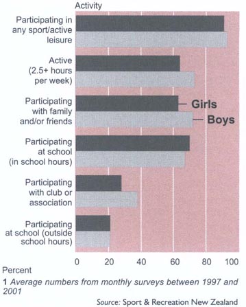 Participation in active leisure1By 5-14 year olds