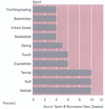 Top 10 sports for womenAnnual participation rates 1997-2001