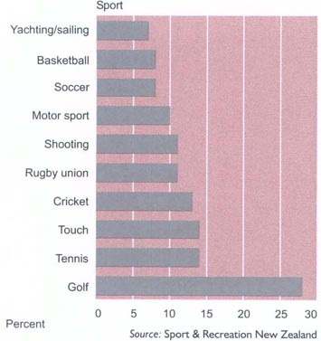Top 10 sports for menAnnual participation rates 1997-2001