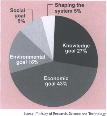 Proportions of investment in research and development
