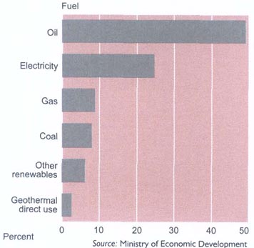 Energy used by consumersProportionately by fuelYear ending 31 December 2002