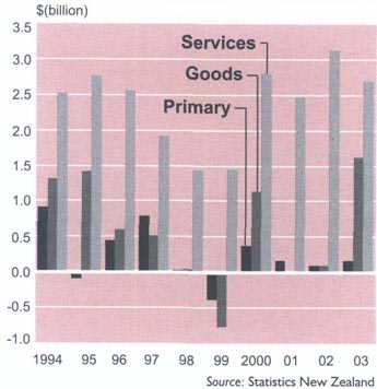 Business activityIndustry contributions to annual change in GDP in constant pricesYears ending 31 March