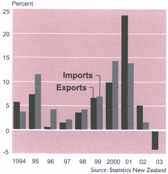 Imports and exportsAnnual percentage change in valueYears ending 31 March