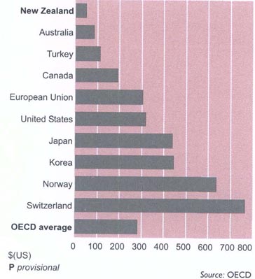 Agricultural assistanceEstimated support per capita, 2002P