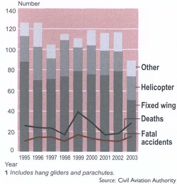 Notifiable aircraft accidents1Years ending 30 June