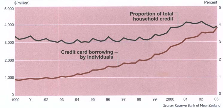 Credit card borrowingAs a proportion of total household creditYears ending 31 December
