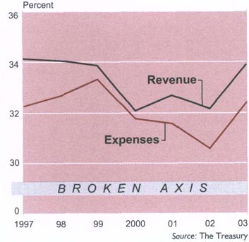 Revenue and expenses