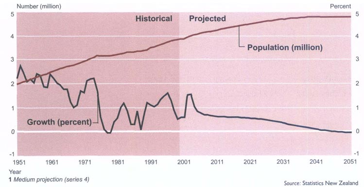 Population growthHistorical and projected1