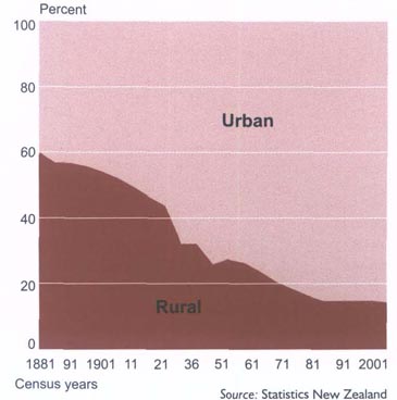 Urban driftProportions of urban and rural population