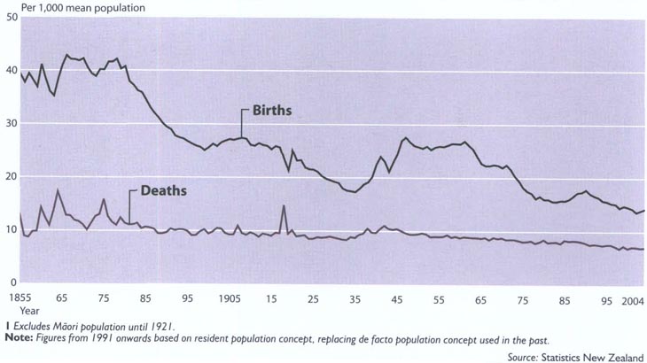Birth and death rates1Years ending 31 December
