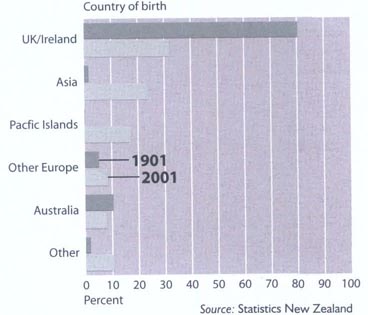Birthplaces as a proportion of all overseas-born New Zealanders1901 and 2001
