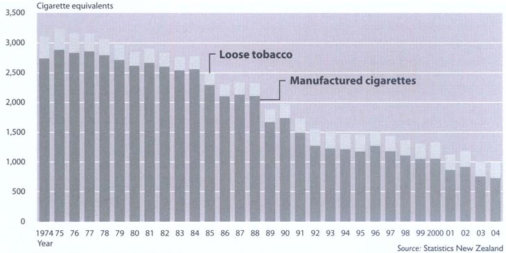 Tobacco consumptionPer person aged 15 and overYears ending 31 December