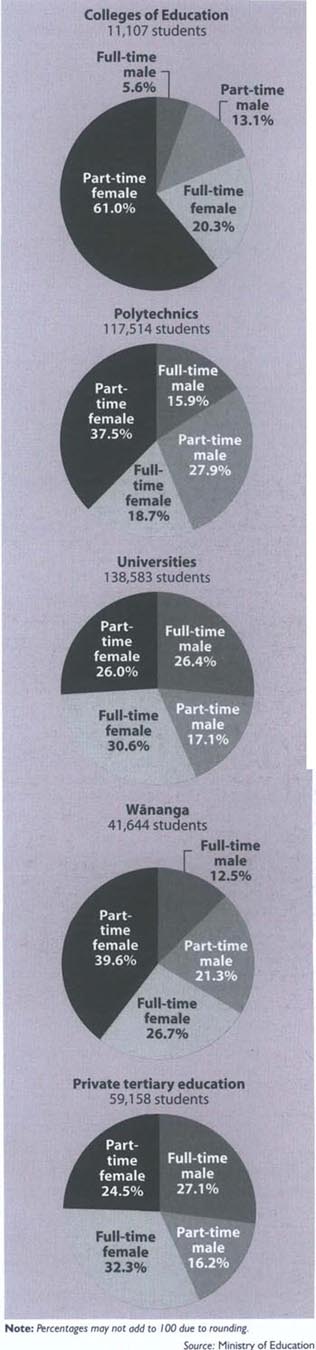 Tertiary attendance 2004