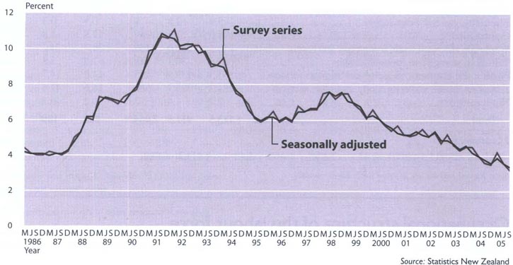 Unemployment rateQuarterly 1986–2005