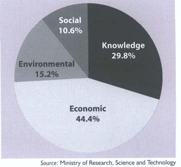 Proportions of investment in research and development