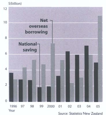National saving and net overseas borrowingYears ending 31 March