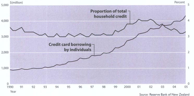 Personal credit card borrowing by individualsAs a percentage of total household creditYears ending 31 December