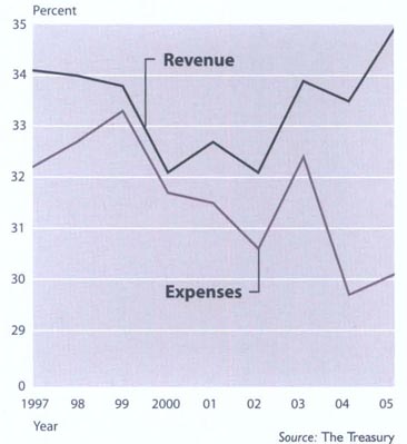 Revenue and expenses As a proportion of GDP