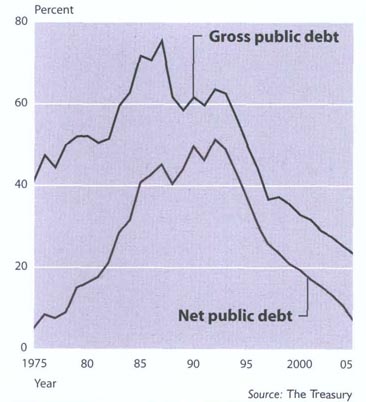Public debt As a proportion of GDP