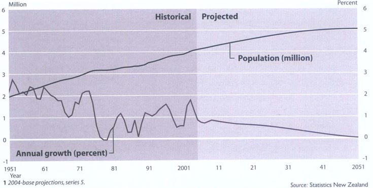 Population growthHistorical and projected1