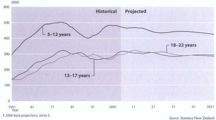 Population in educational age groupsHistorical and projected1