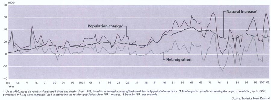 Components of annual population changeNatural increase' and net migration2Years ending 31 March