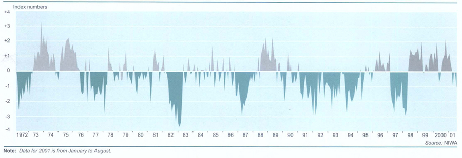Southern oscillation indexAir pressure recordings from Tahiti and Darwin