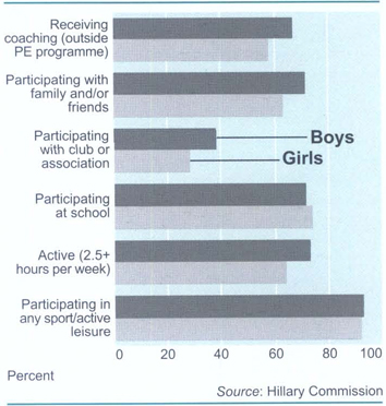 Sport and active leisure participation of 5 to 17-year-oldsAnnual participation 1997–2000