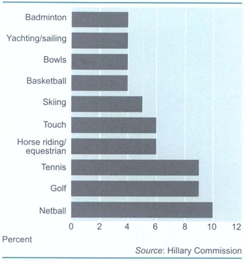 Top 10 sports for womenAnnual participation rates 1997–2000