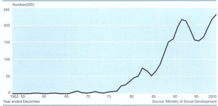 Number of registered job seekersAnnual averages (excludes vacation workers), 1953–2000