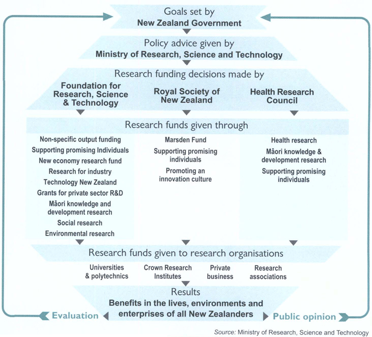 Government-funded scientific research