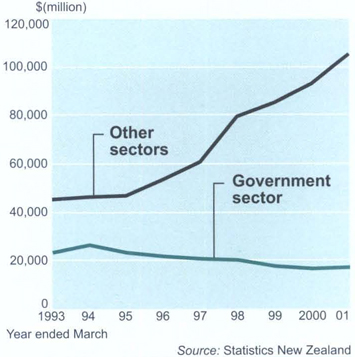 New Zealand's overseas debt