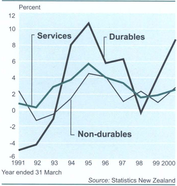 Household spendingChanges in spending, by type