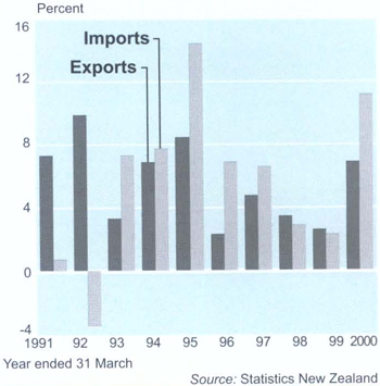 Imports and exports